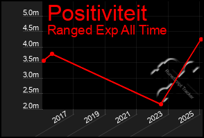 Total Graph of Positiviteit