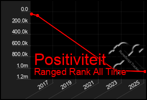 Total Graph of Positiviteit