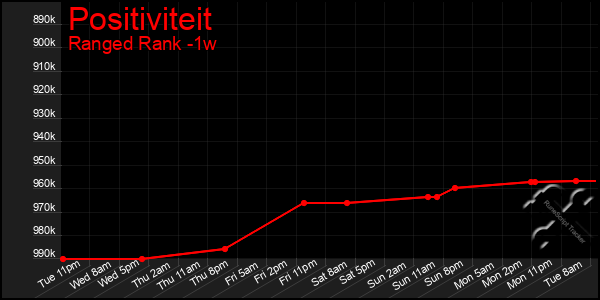 Last 7 Days Graph of Positiviteit