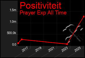 Total Graph of Positiviteit