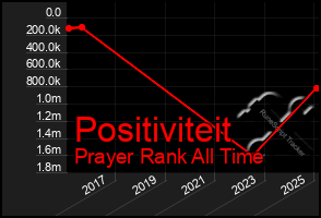 Total Graph of Positiviteit
