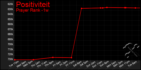 Last 7 Days Graph of Positiviteit