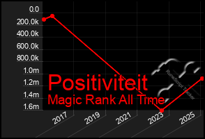 Total Graph of Positiviteit
