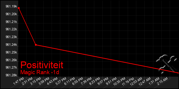 Last 24 Hours Graph of Positiviteit