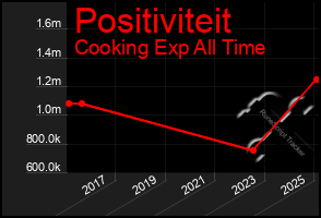 Total Graph of Positiviteit