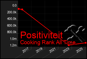 Total Graph of Positiviteit