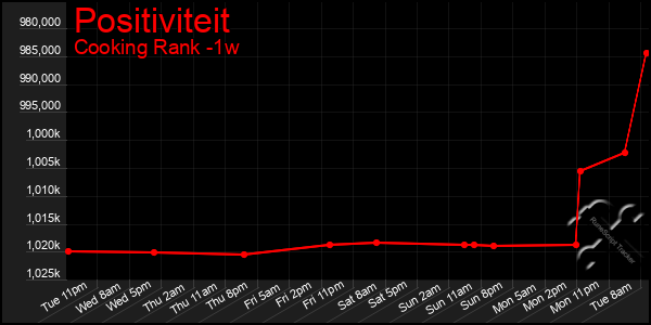 Last 7 Days Graph of Positiviteit