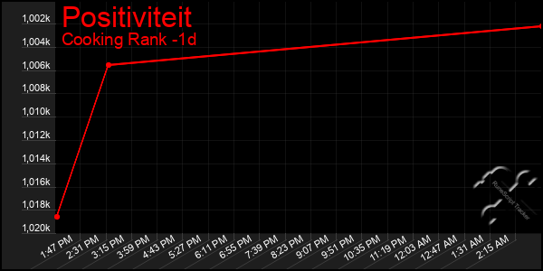 Last 24 Hours Graph of Positiviteit