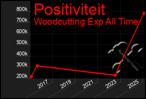 Total Graph of Positiviteit