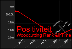 Total Graph of Positiviteit