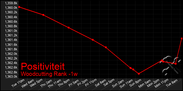 Last 7 Days Graph of Positiviteit
