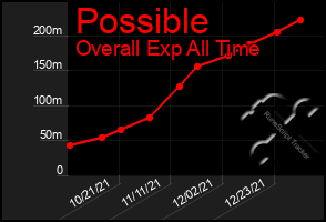 Total Graph of Possible