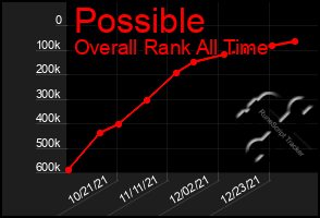 Total Graph of Possible