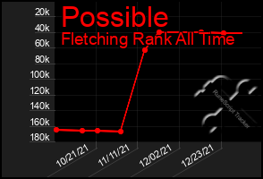 Total Graph of Possible