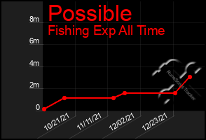 Total Graph of Possible