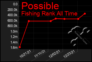 Total Graph of Possible