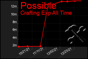 Total Graph of Possible