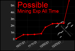 Total Graph of Possible