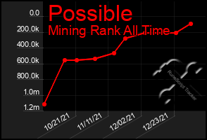 Total Graph of Possible