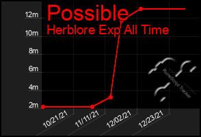 Total Graph of Possible