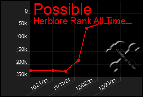 Total Graph of Possible