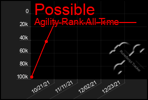 Total Graph of Possible