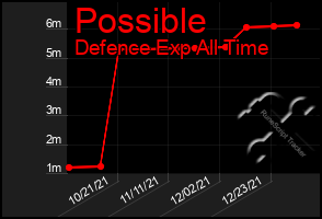 Total Graph of Possible