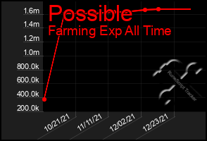 Total Graph of Possible