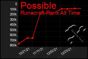 Total Graph of Possible