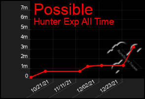 Total Graph of Possible