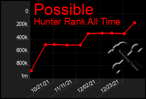 Total Graph of Possible