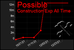 Total Graph of Possible