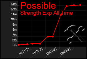 Total Graph of Possible