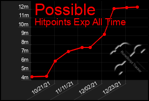 Total Graph of Possible