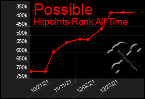 Total Graph of Possible