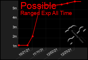 Total Graph of Possible