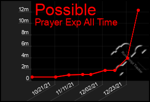 Total Graph of Possible