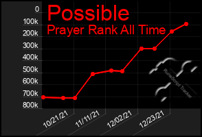 Total Graph of Possible