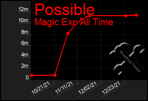 Total Graph of Possible