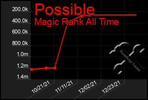 Total Graph of Possible