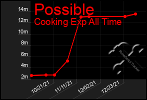 Total Graph of Possible