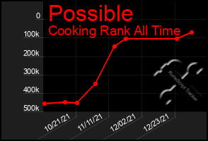 Total Graph of Possible