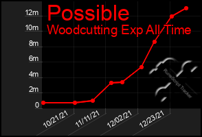 Total Graph of Possible