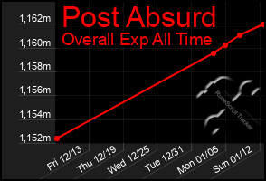 Total Graph of Post Absurd