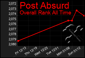 Total Graph of Post Absurd