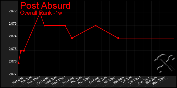 Last 7 Days Graph of Post Absurd