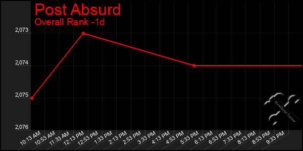 Last 24 Hours Graph of Post Absurd