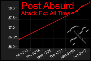 Total Graph of Post Absurd