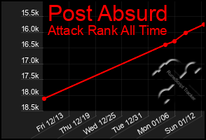 Total Graph of Post Absurd