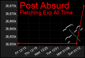 Total Graph of Post Absurd